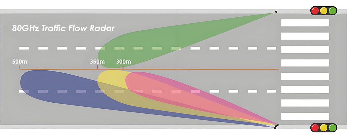 80GHz traffic flow radar